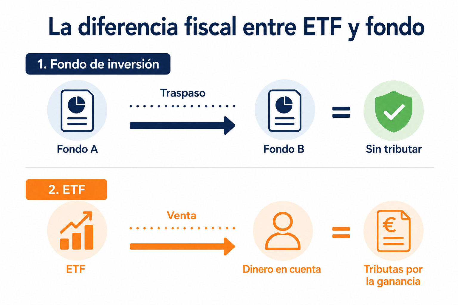 Diagrama explicando la diferencia fiscal entre ETFs y fondos de inversión