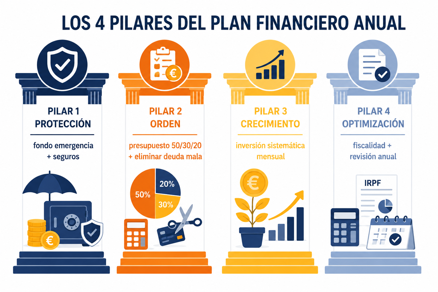 Infografía con los 4 pilares del plan financiero personal: protección, orden, crecimiento y optimización