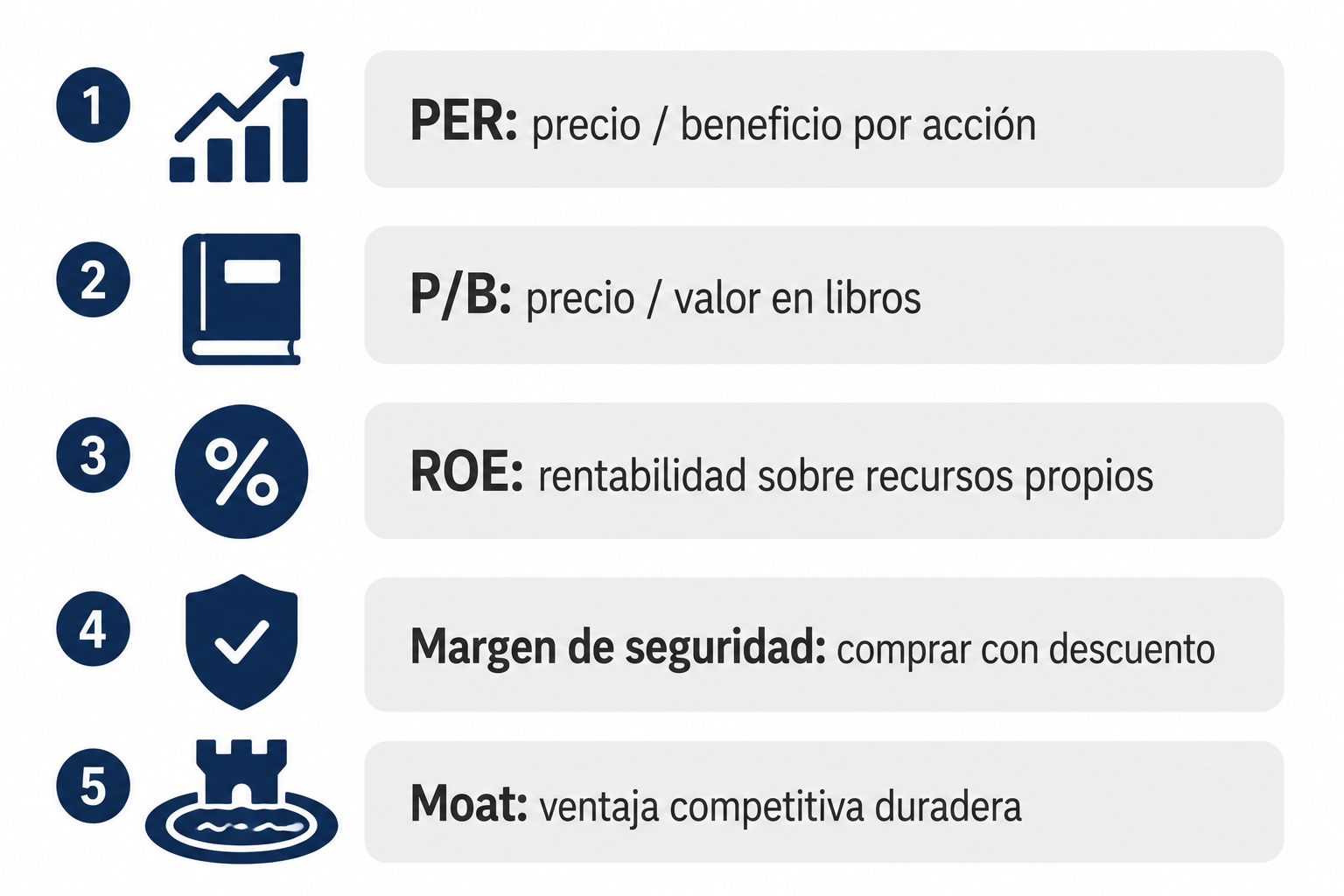 Infografía con las métricas financieras clave del value investing: PER, P/B, ROE y margen de seguridad