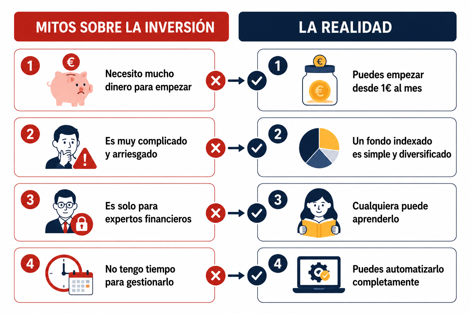 Infografía comparativa entre los mitos más comunes sobre la inversión y la realidad de cada uno