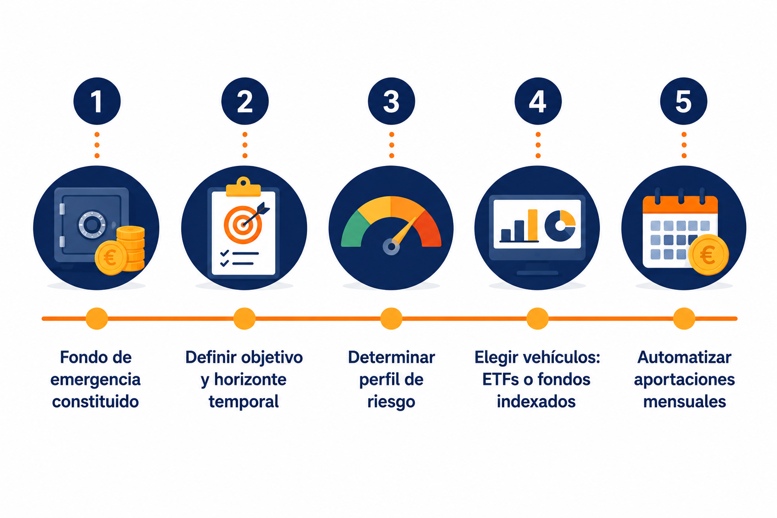 Infografía con los pasos para construir y mantener una cartera de inversión desde cero