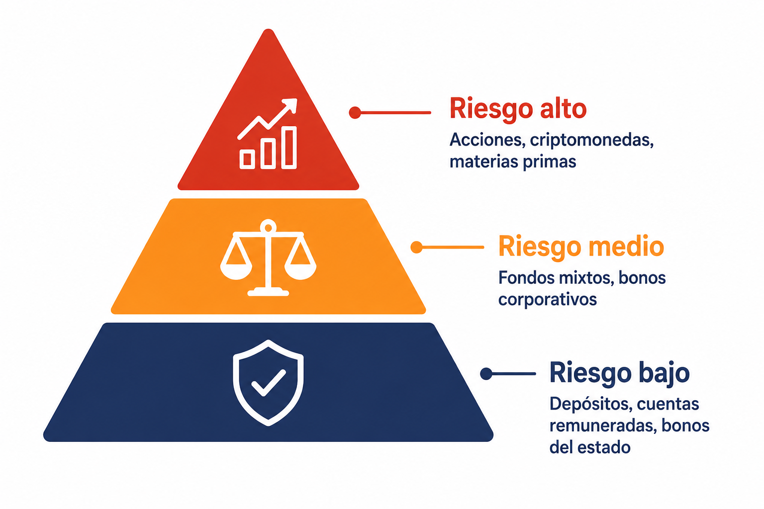 Pirámide de inversión según nivel de riesgo y rentabilidad