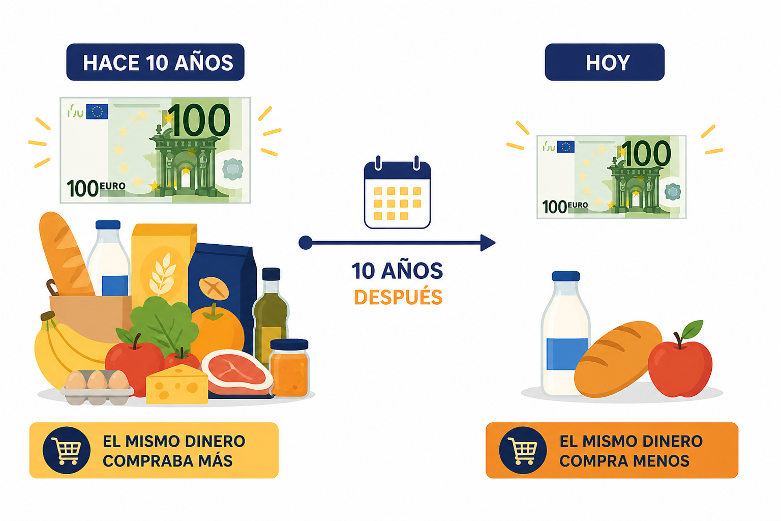 Comparativa del valor del dinero hace 10 años y hoy debido a la inflación