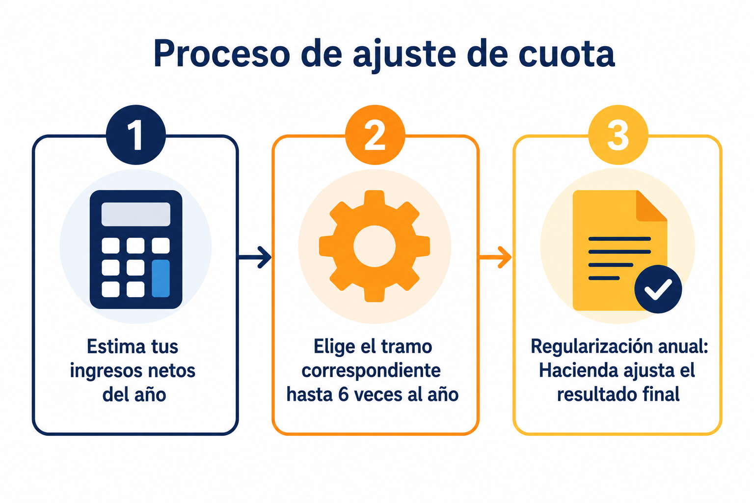 Diagrama del proceso de ajuste de cuota en el sistema de cotización por ingresos reales