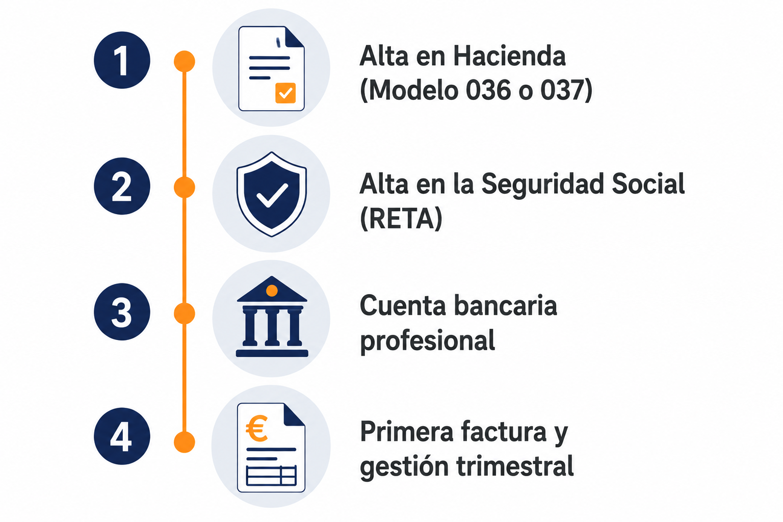 Infografía con los 4 pasos para darse de alta como autónomo en España