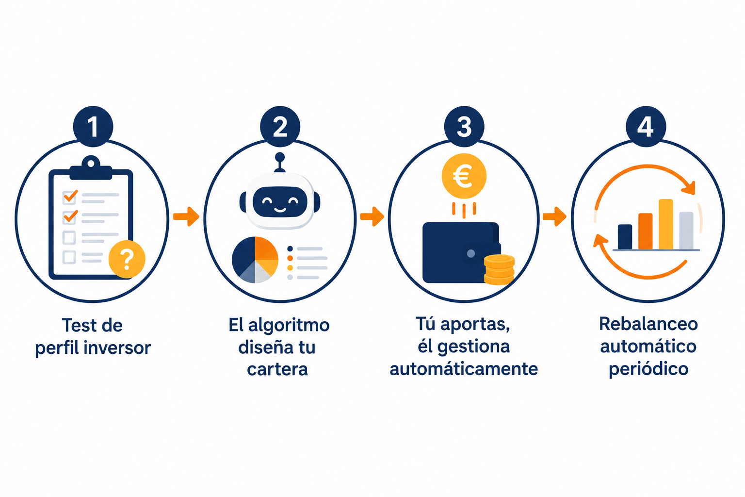 Diagrama del proceso de inversión automatizada con un robo-advisor en 4 pasos