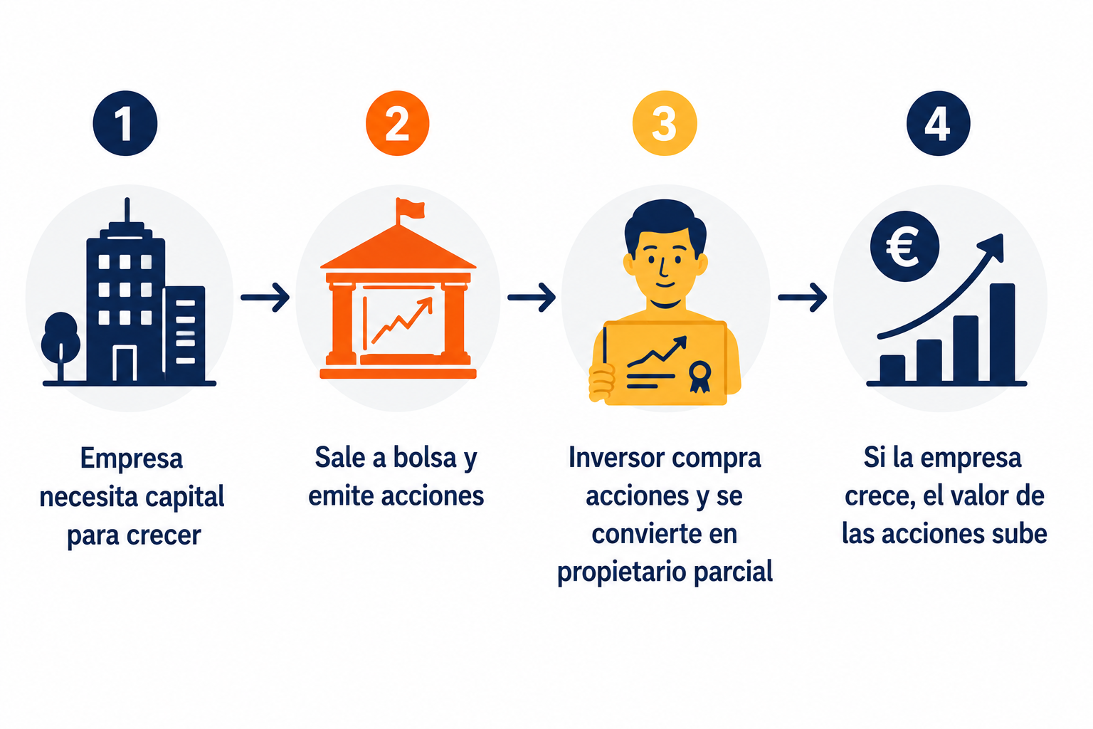 Infografía con el proceso de cómo funciona la renta variable desde la empresa hasta el inversor