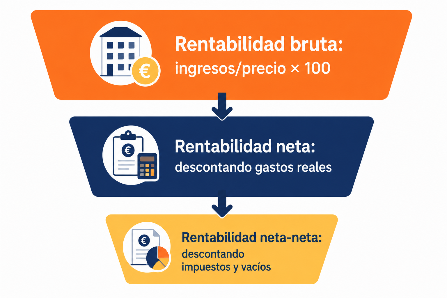 Infografía con los tres niveles de rentabilidad de un piso en alquiler: bruta, neta y neta-neta