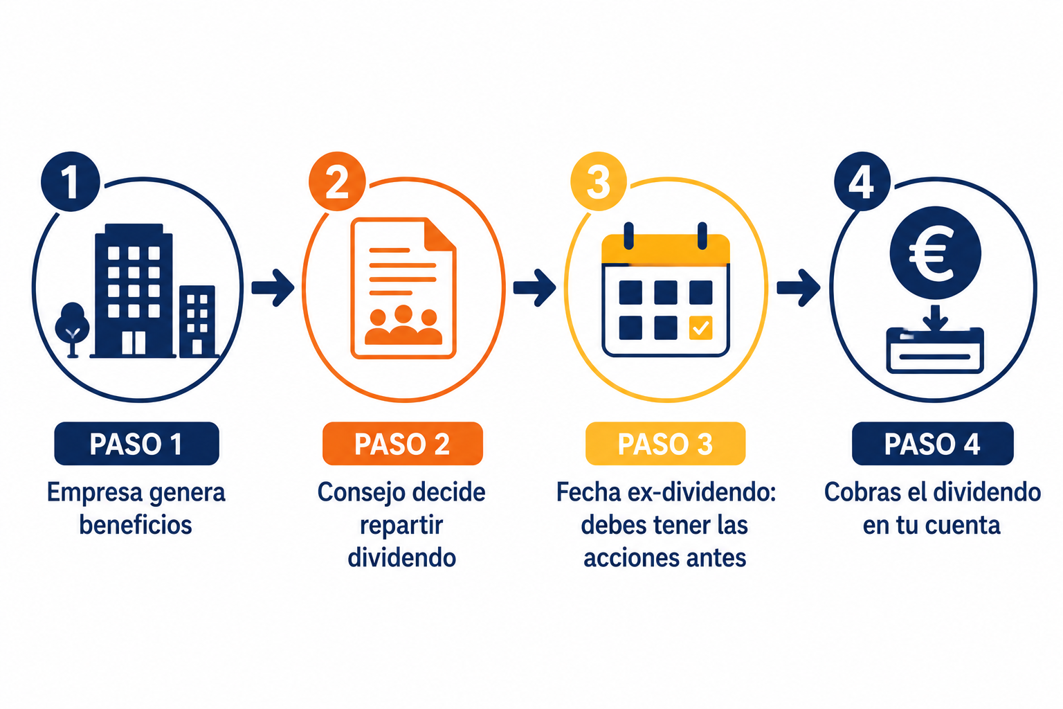 Diagrama del proceso de reparto de dividendos desde la empresa hasta el accionista