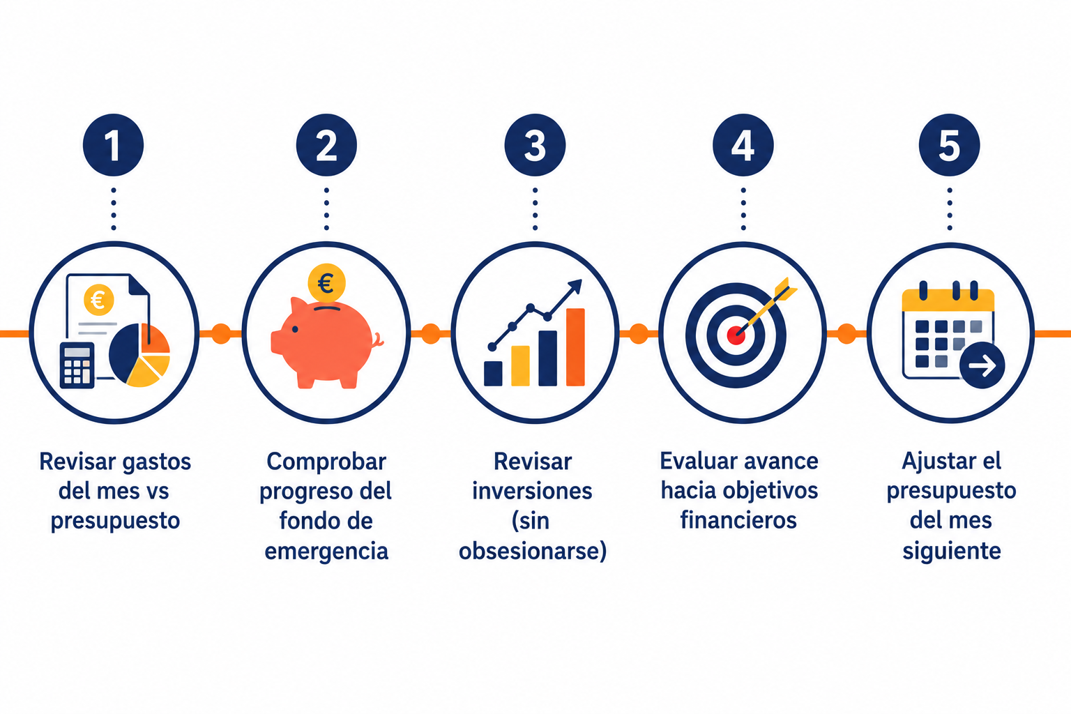 Infografía con los 5 bloques de la revisión financiera mensual personal