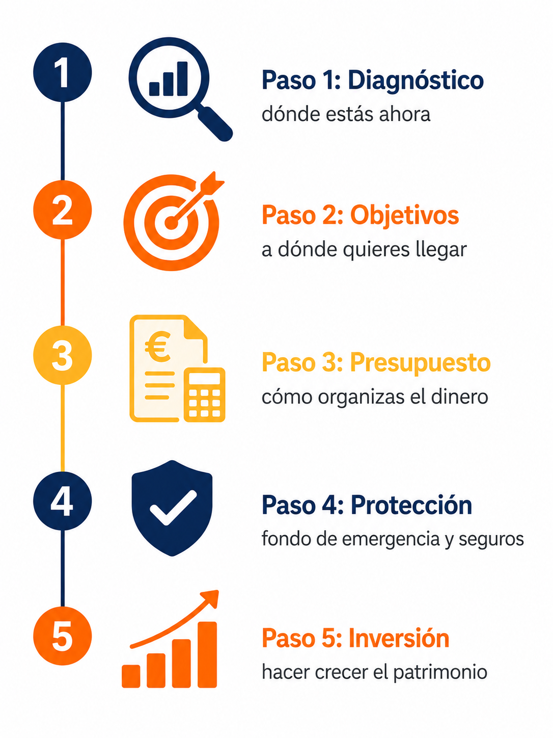Infografía con los 5 pasos para crear un plan financiero personal desde cero