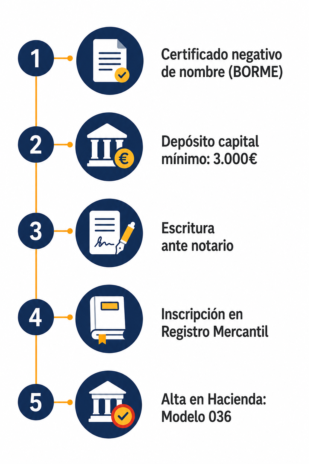 Infografía con el proceso de constitución de una sociedad limitada en España paso a paso