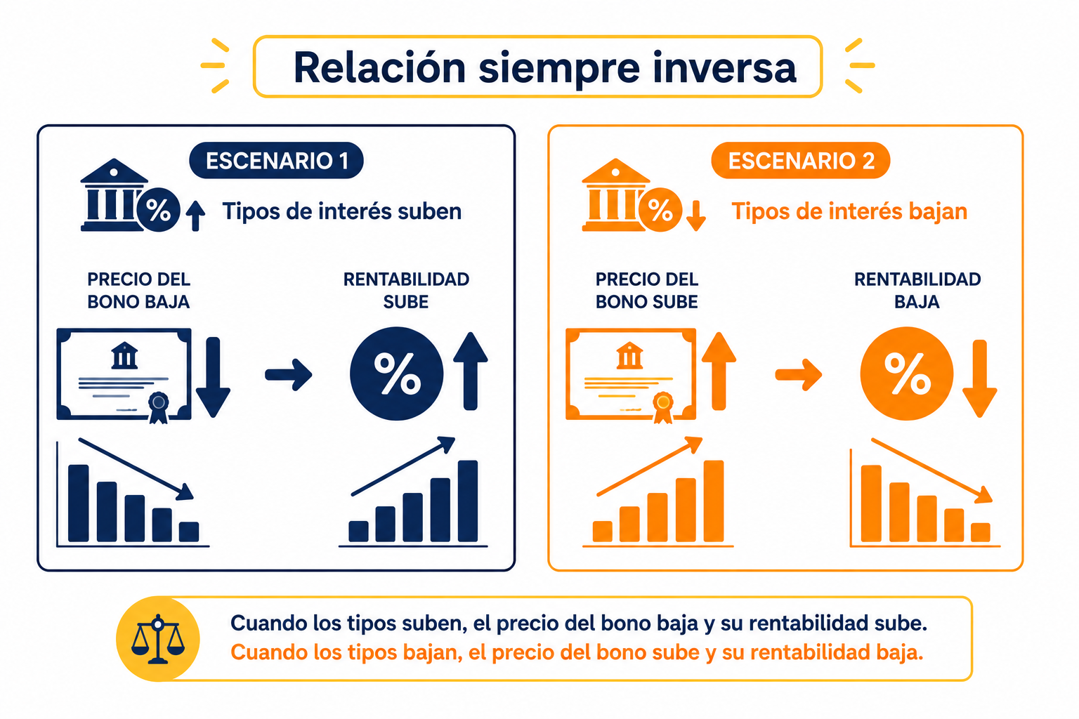 Infografía educativa sobre la relación inversa entre el precio y la rentabilidad de los bonos