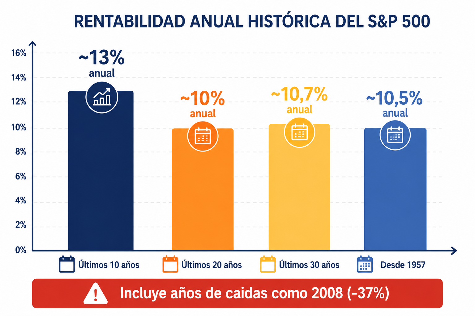 Gráfico de la rentabilidad histórica del S&P 500 en distintos periodos