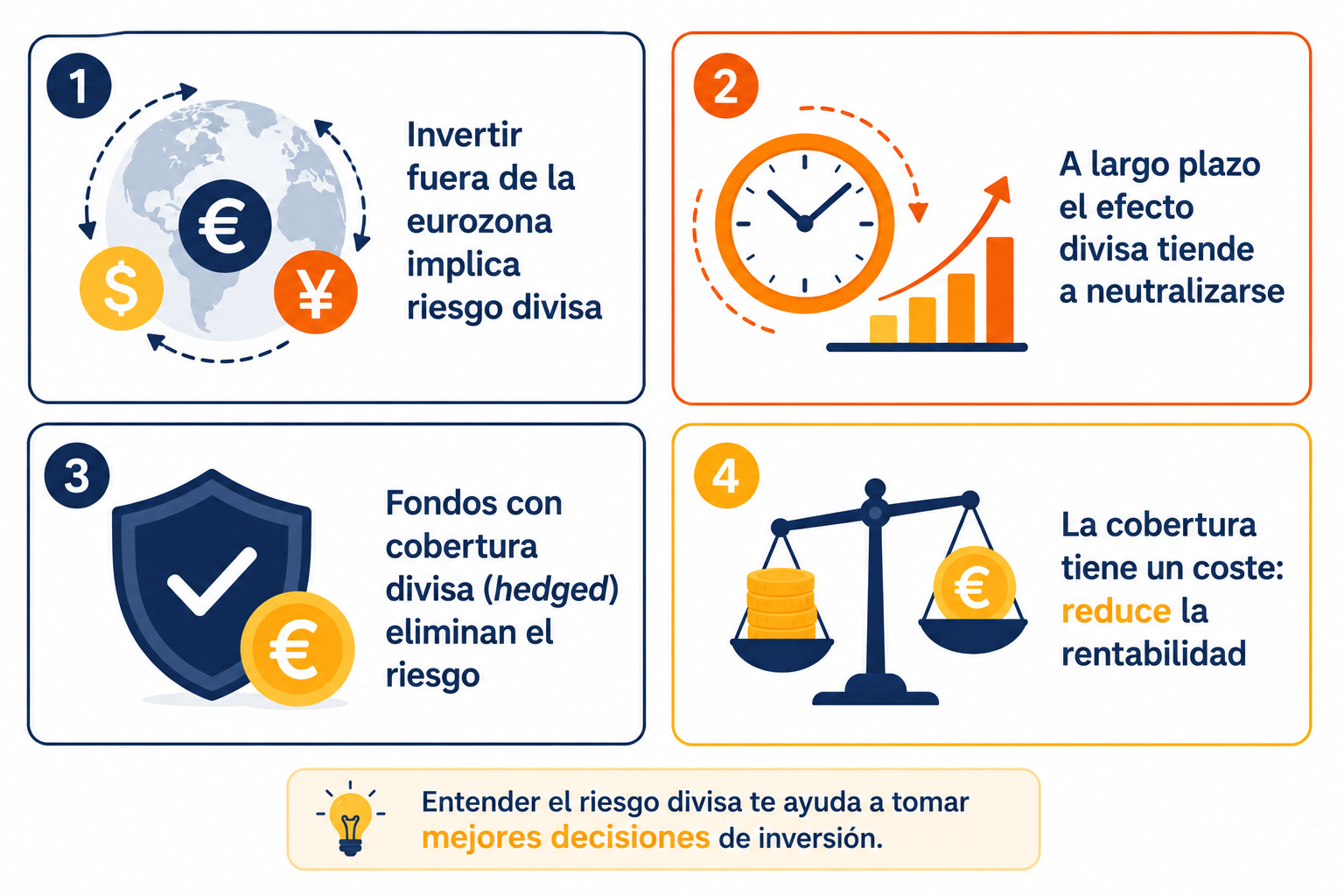 Infografía resumen sobre el riesgo de divisa y cuándo usar cobertura en inversiones internacionales