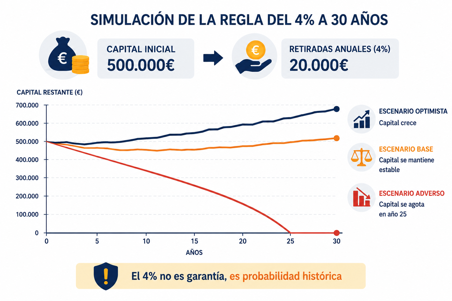 Gráfico con la simulación de la regla del 4% y cómo evoluciona el patrimonio a lo largo de 30 años