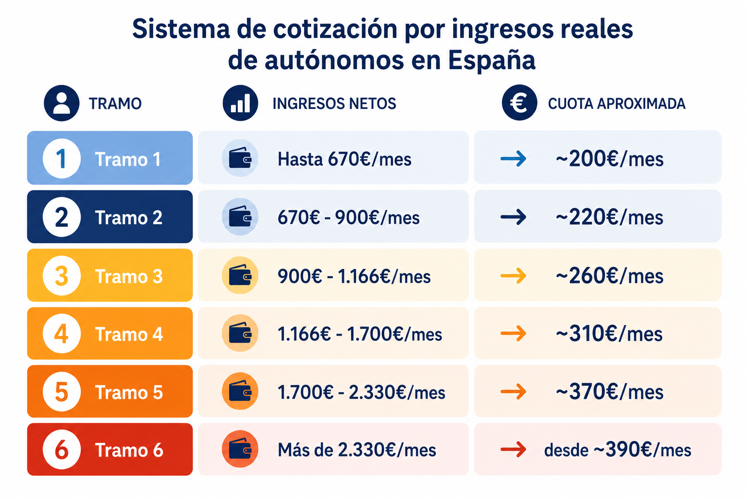 Infografía con los tramos del sistema de cotización por ingresos reales para autónomos en 2025