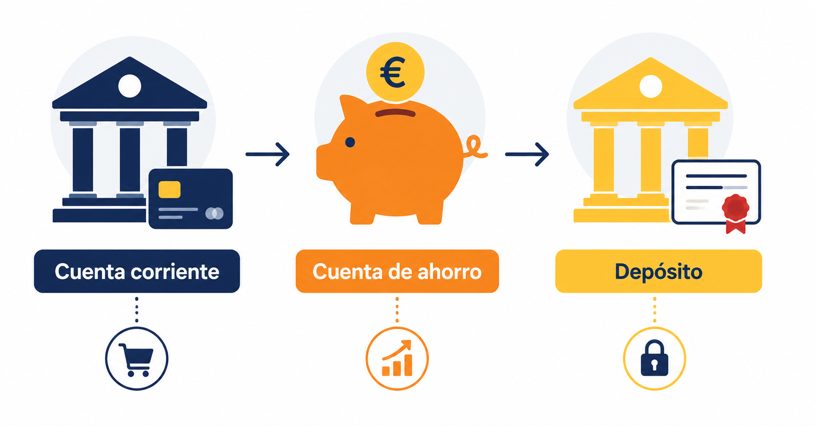 Ilustración sobre los diferentes tipos de cuentas bancarias