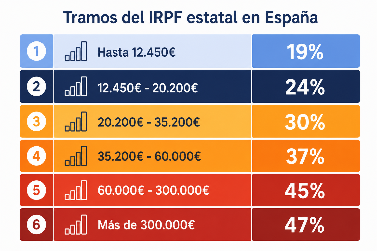 Infografía con los tramos del IRPF estatal en España y sus porcentajes