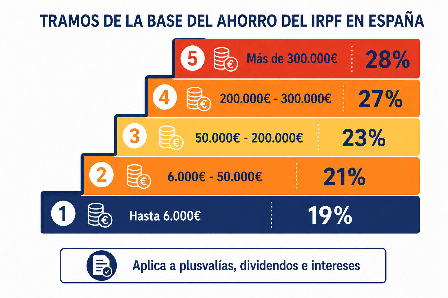 Infografía con los tramos de la base del ahorro del IRPF en España