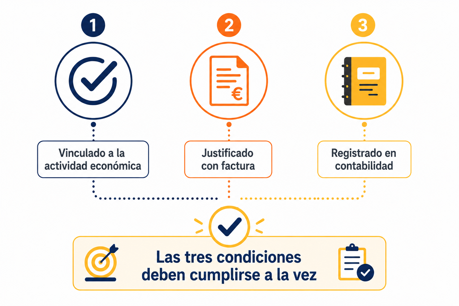 Infografía con los tres requisitos que debe cumplir un gasto para ser deducible para autónomos