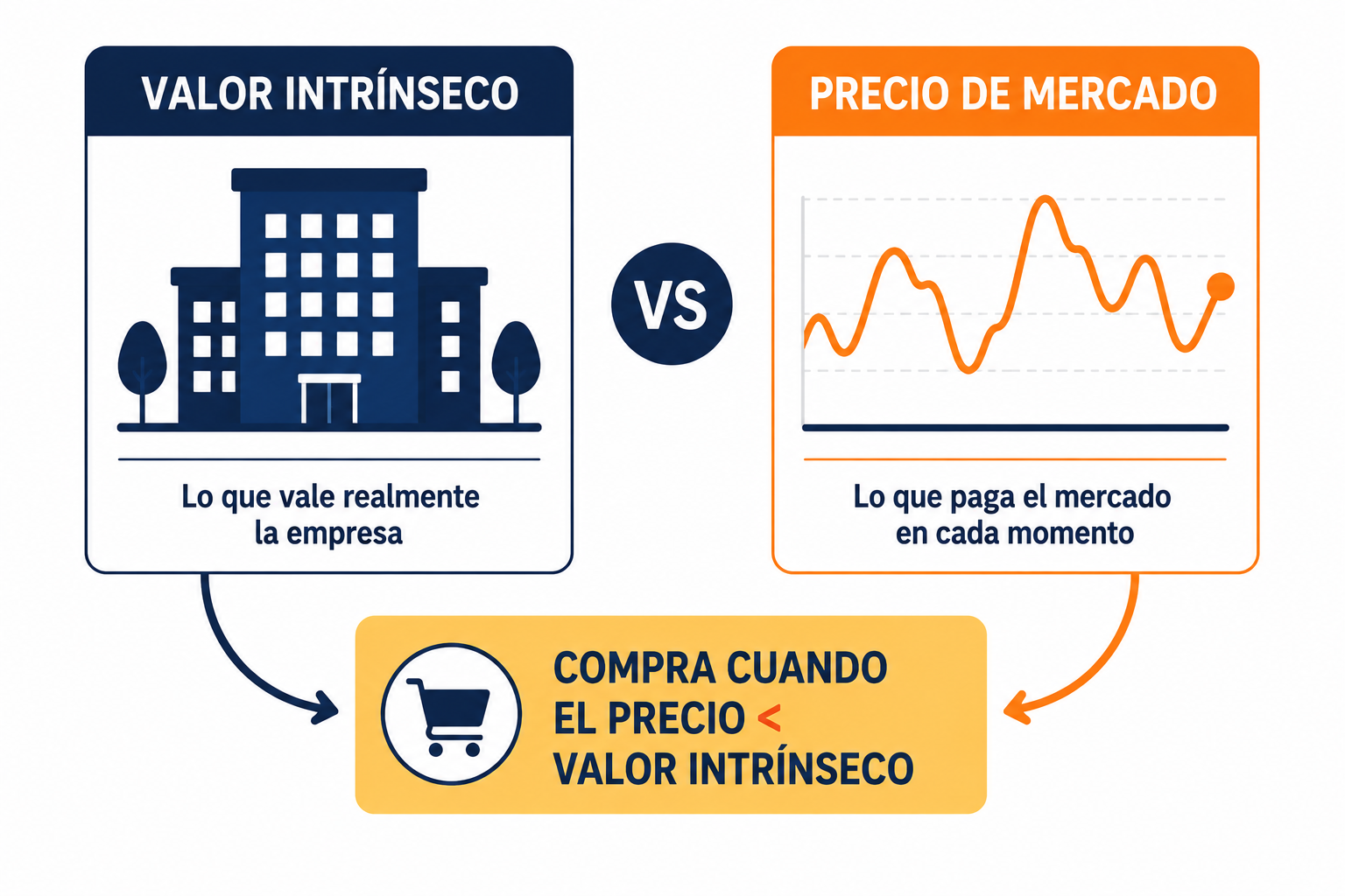 Infografía comparando el valor intrínseco de una empresa vs su precio de mercado en el value investing