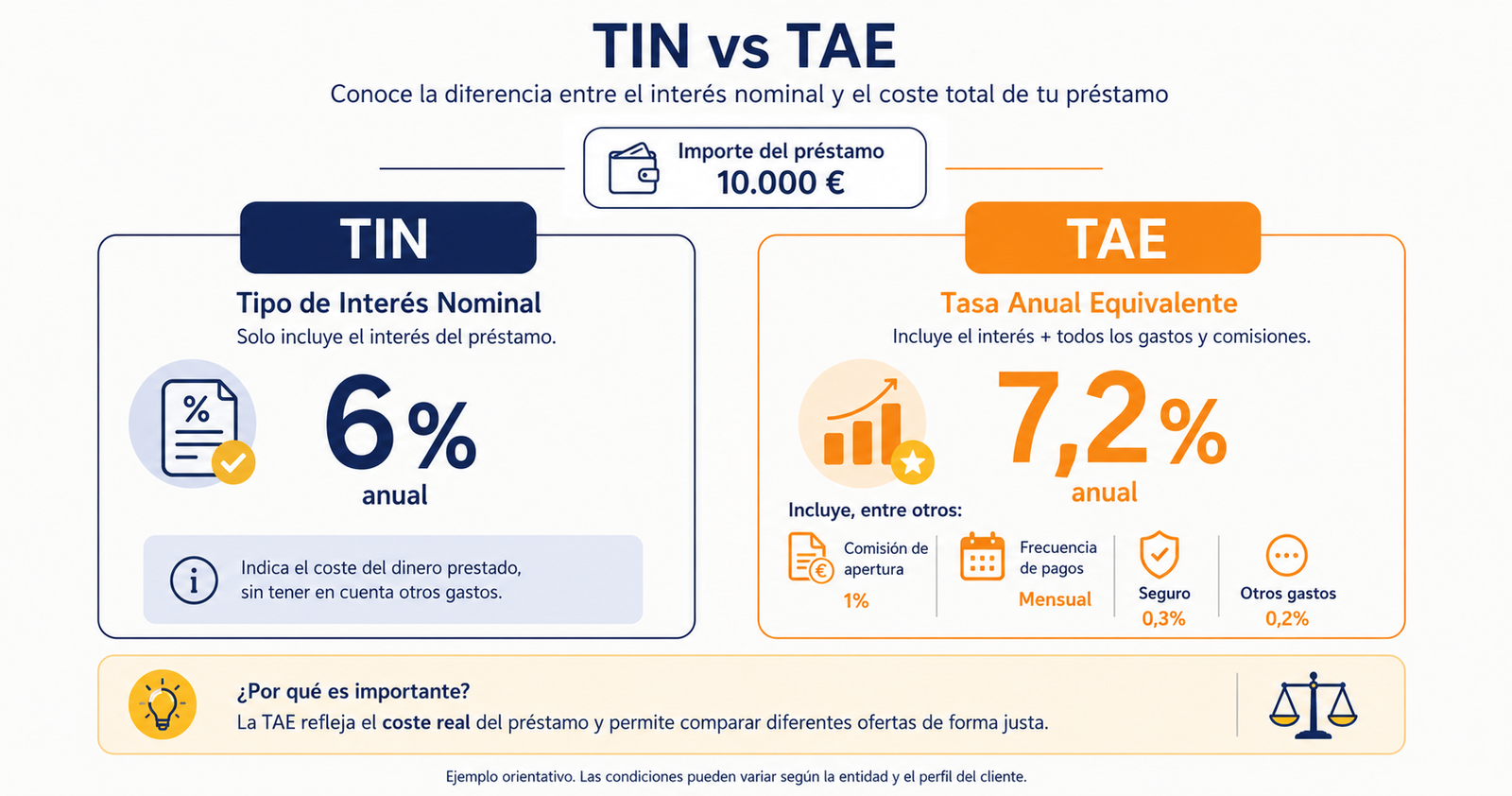 Infografía comparativa entre el TIN y la TAE de un préstamo con un ejemplo de 10.000 euros
