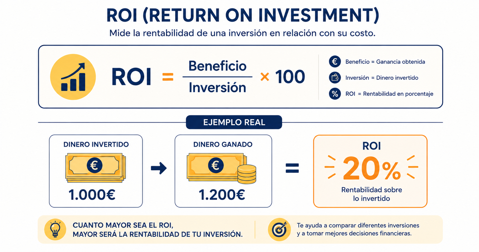 Infografía sobre qué es el ROI y cómo se calcula el retorno sobre la inversión con un ejemplo