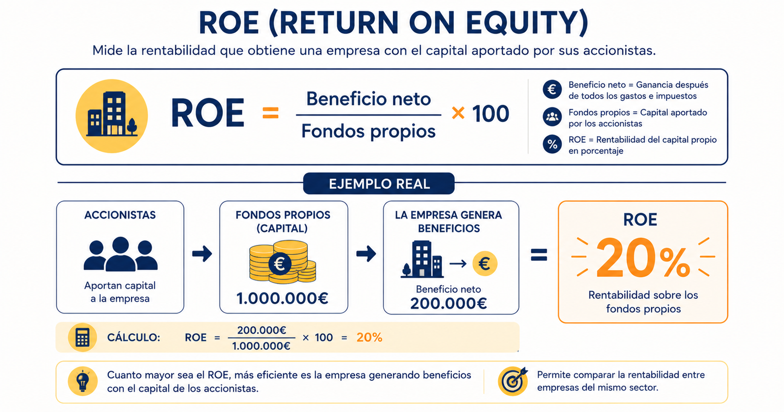 Infografía sobre qué es el ROE y cómo se calcula el retorno sobre el capital de una empresa con un ejemplo