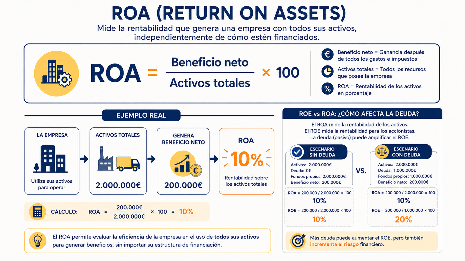 Infografía sobre qué es el ROA y cómo se calcula el retorno sobre los activos de una empresa con un ejemplo