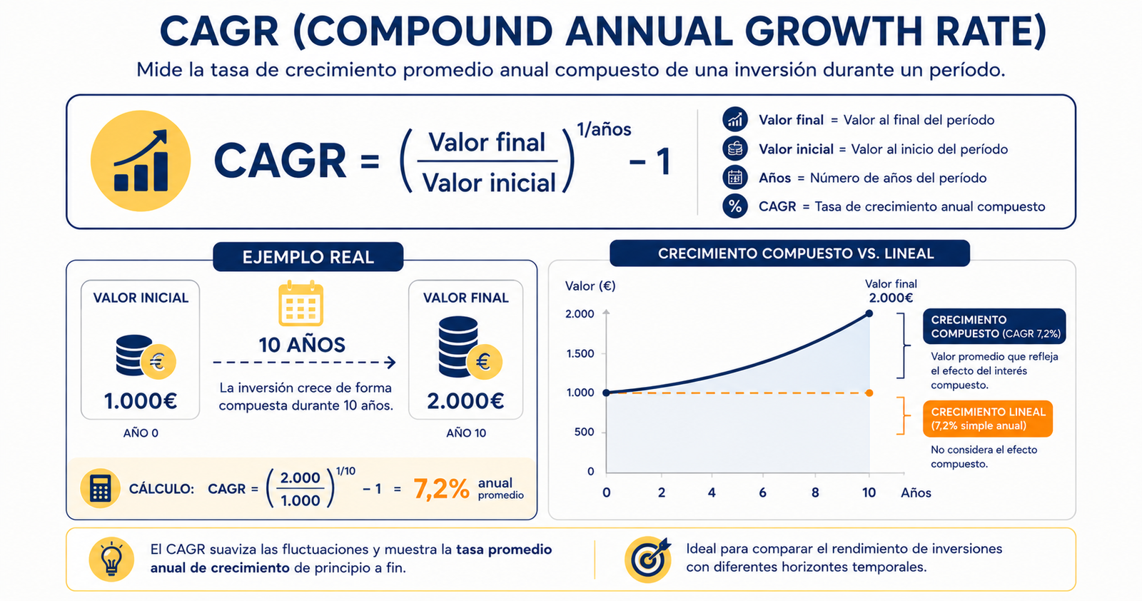 Infografía sobre qué es el CAGR y cómo se calcula la tasa de crecimiento anual compuesto de una inversión