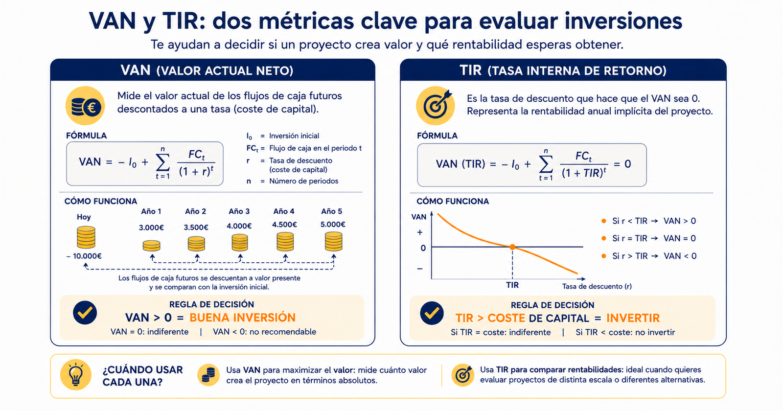Infografía sobre qué son el VAN y la TIR y cómo se usan para evaluar si una inversión merece la pena