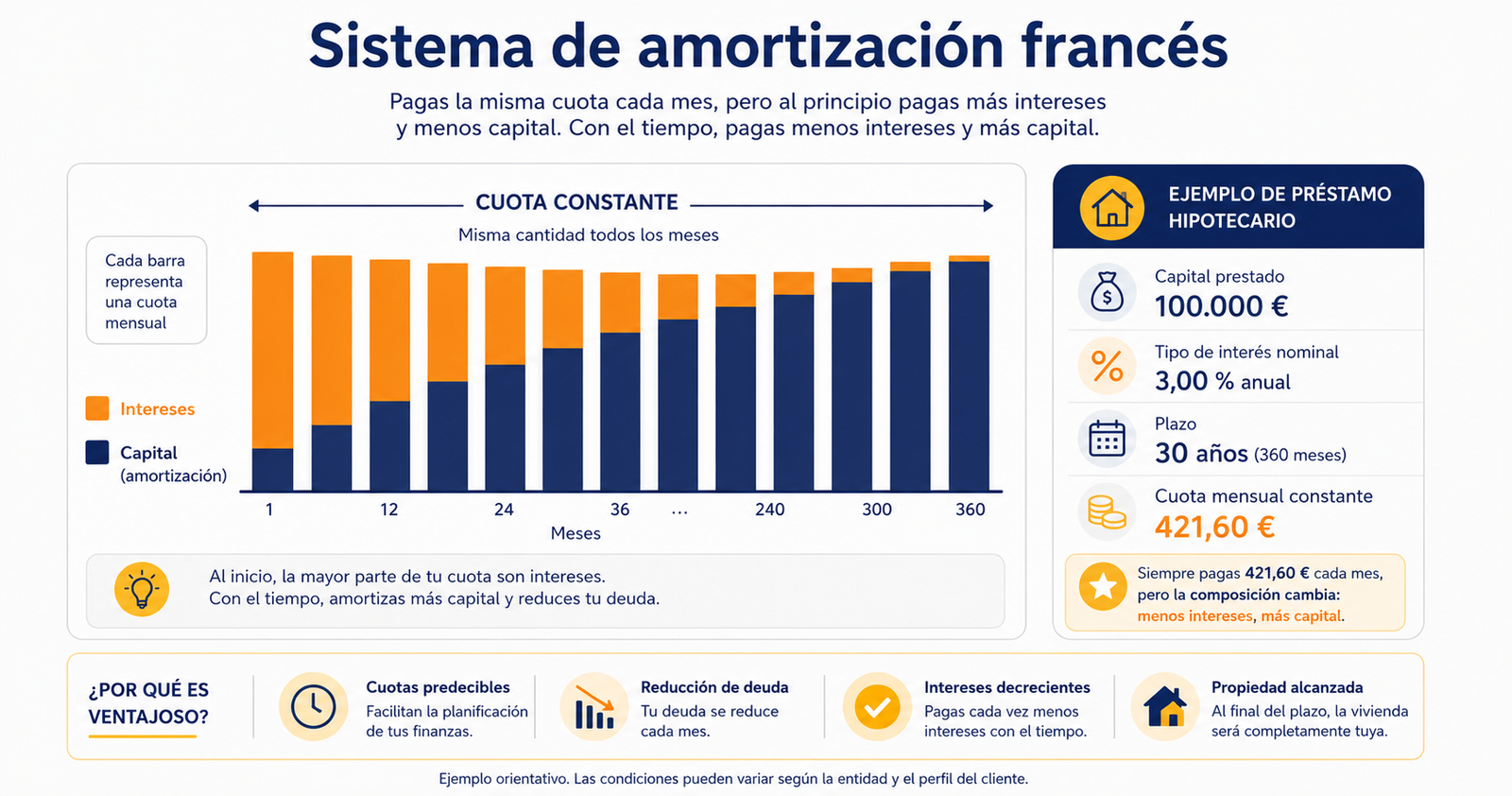 Infografía sobre el sistema de amortización francesa mostrando la evolución de capital e intereses en la cuota