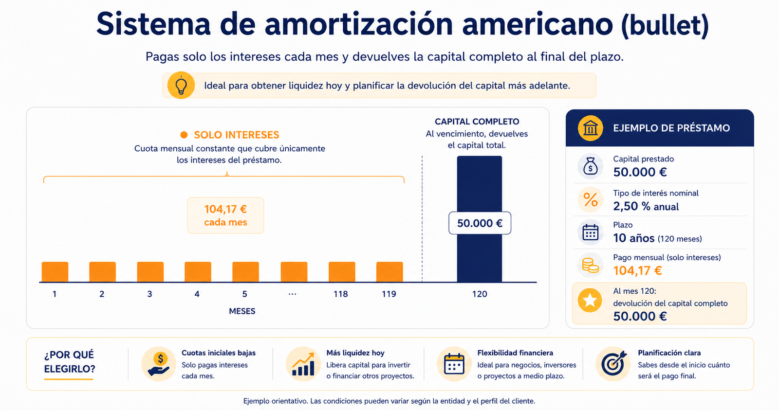Infografía sobre el sistema de amortización americana mostrando el pago de intereses y la devolución del capital al final