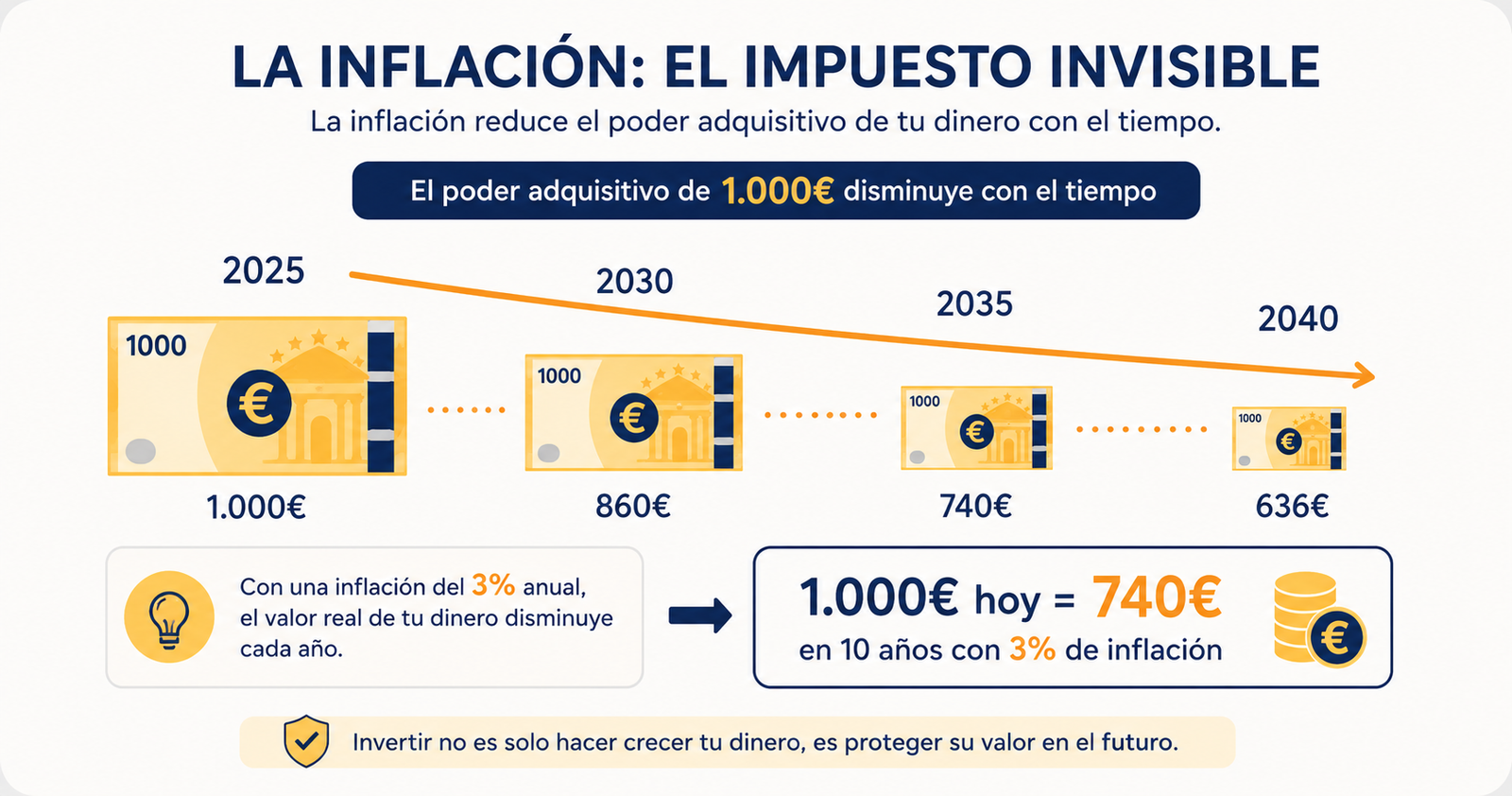 Infografía sobre qué es la inflación y cómo reduce el poder adquisitivo del dinero con el paso de los años