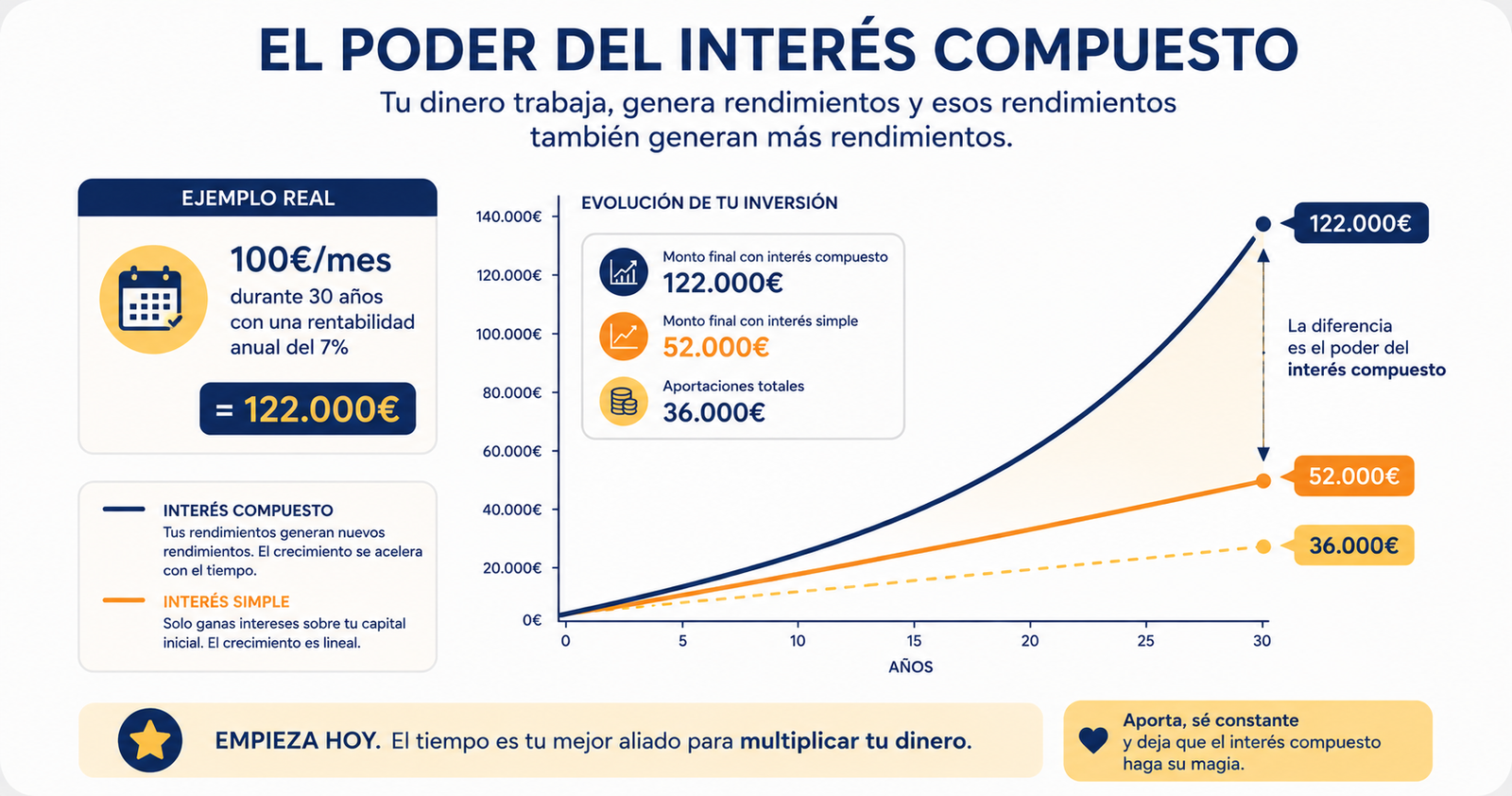 Infografía sobre la capitalización y el crecimiento exponencial del interés compuesto a lo largo del tiempo