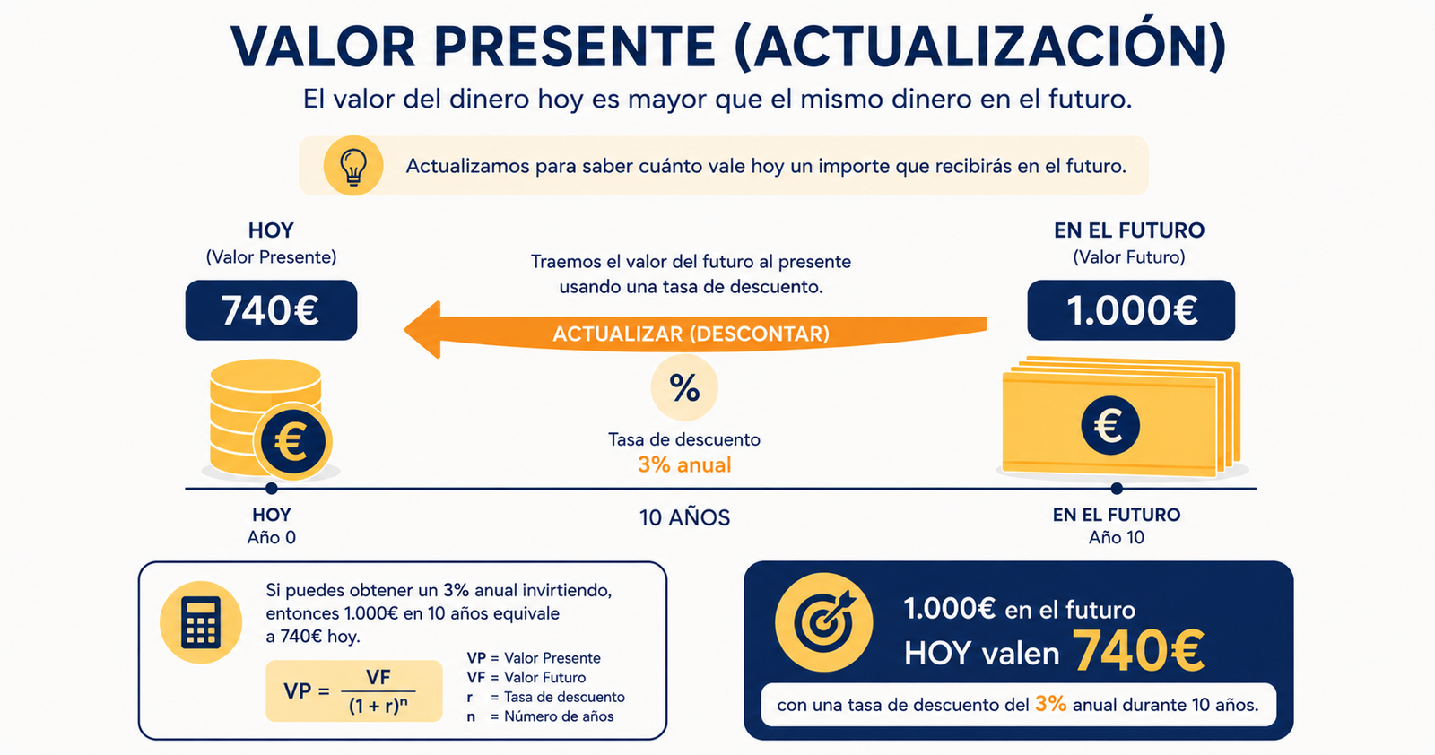 Infografía sobre la actualización financiera y cómo se calcula el valor presente del dinero futuro