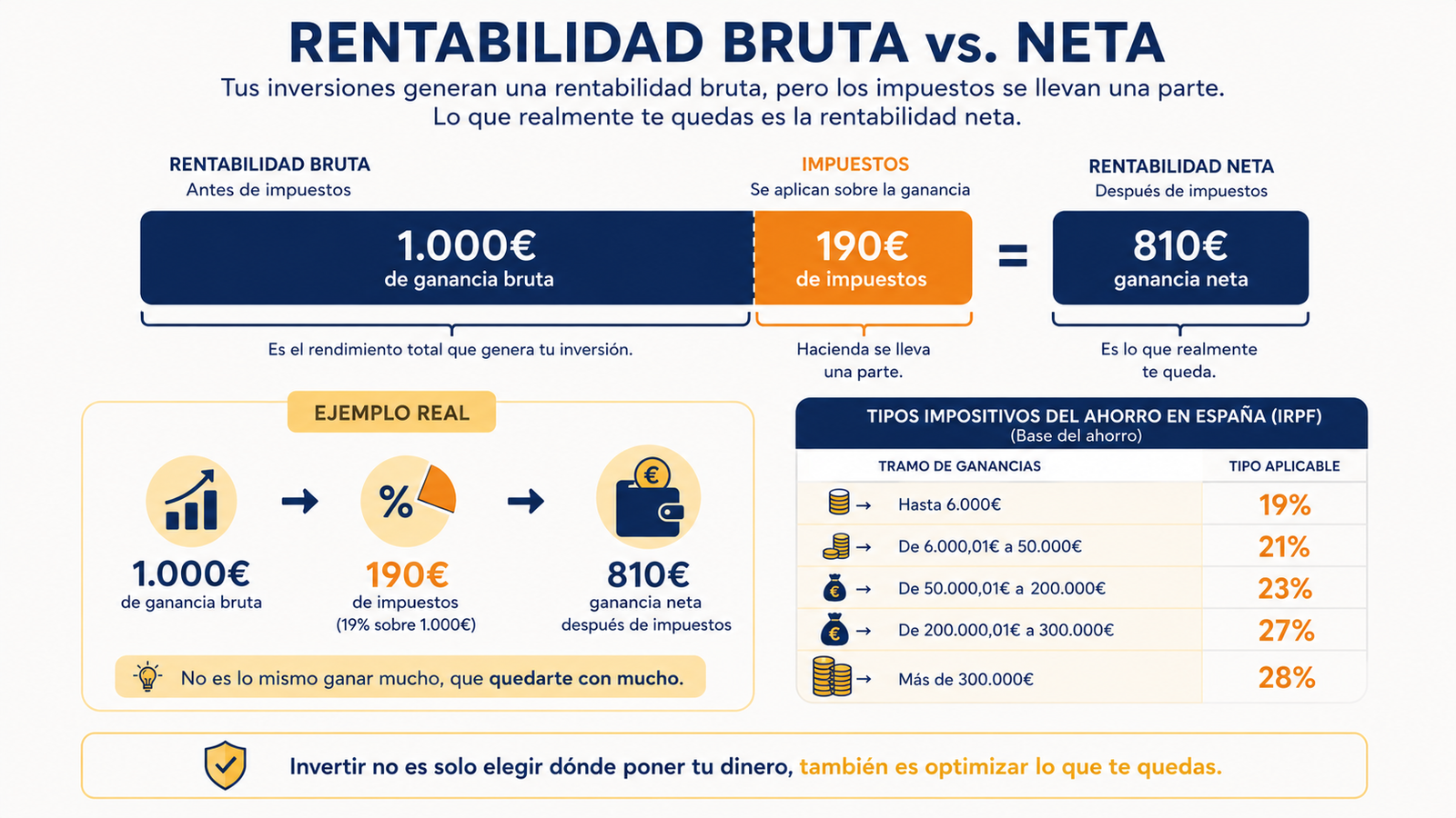 Infografía sobre cómo los impuestos reducen la rentabilidad bruta hasta la rentabilidad neta de una inversión