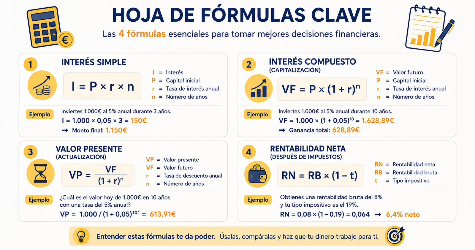 Infografía resumen con las fórmulas financieras básicas: interés simple, compuesto, valor presente y rentabilidad neta