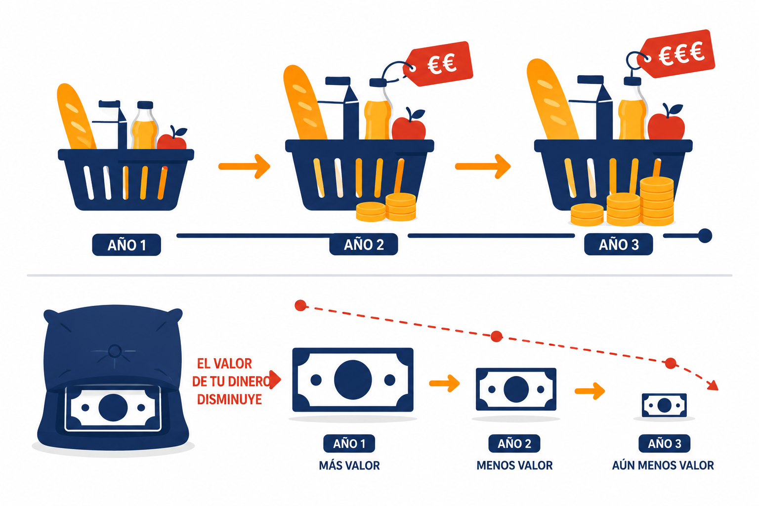Infografía sobre cómo la inflación aumenta los precios y reduce el valor del dinero
