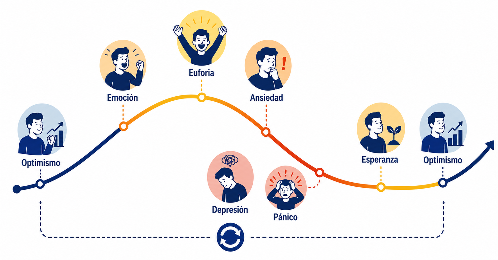 Ilustración sobre el ciclo emocional del mercado y cómo el sentimiento de los inversores sigue una curva predecible