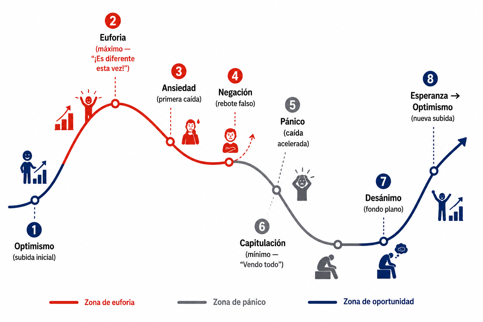 Infografía con el ciclo emocional del mercado completo: de la euforia al pánico y de vuelta a la esperanza