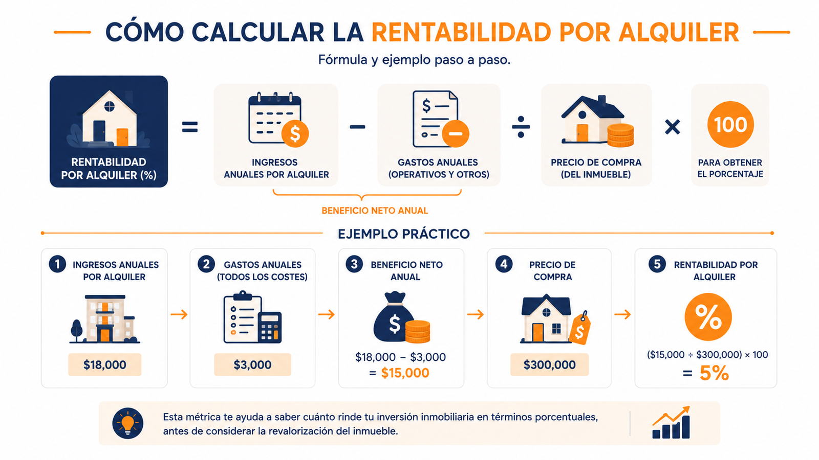 Infografía con la fórmula para calcular la rentabilidad de un alquiler