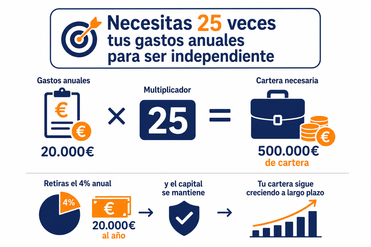Infografía sobre cómo funciona la regla del 4% para calcular la independencia financiera