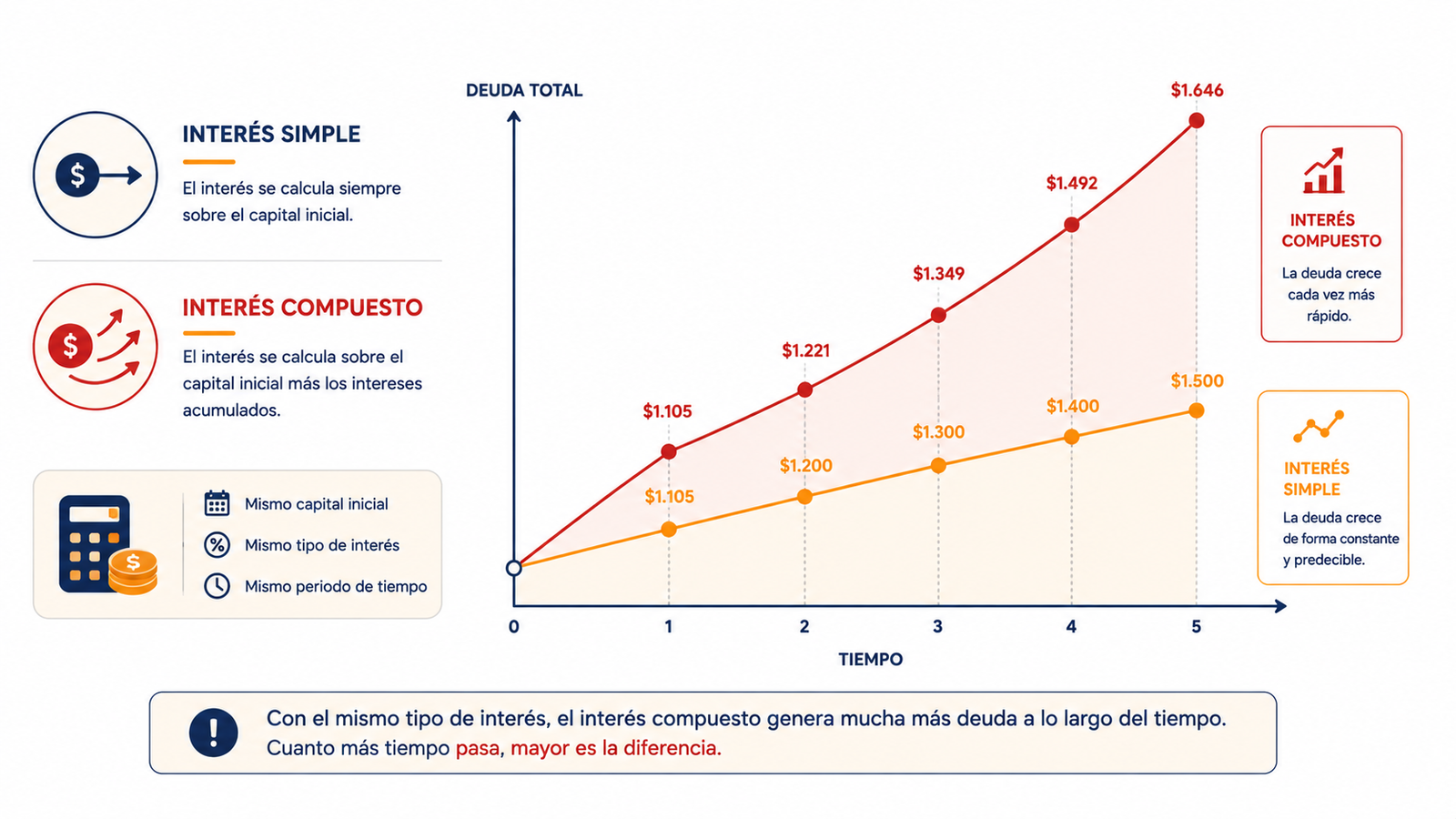 Infografía comparando la deuda con interés simple frente a interés compuesto