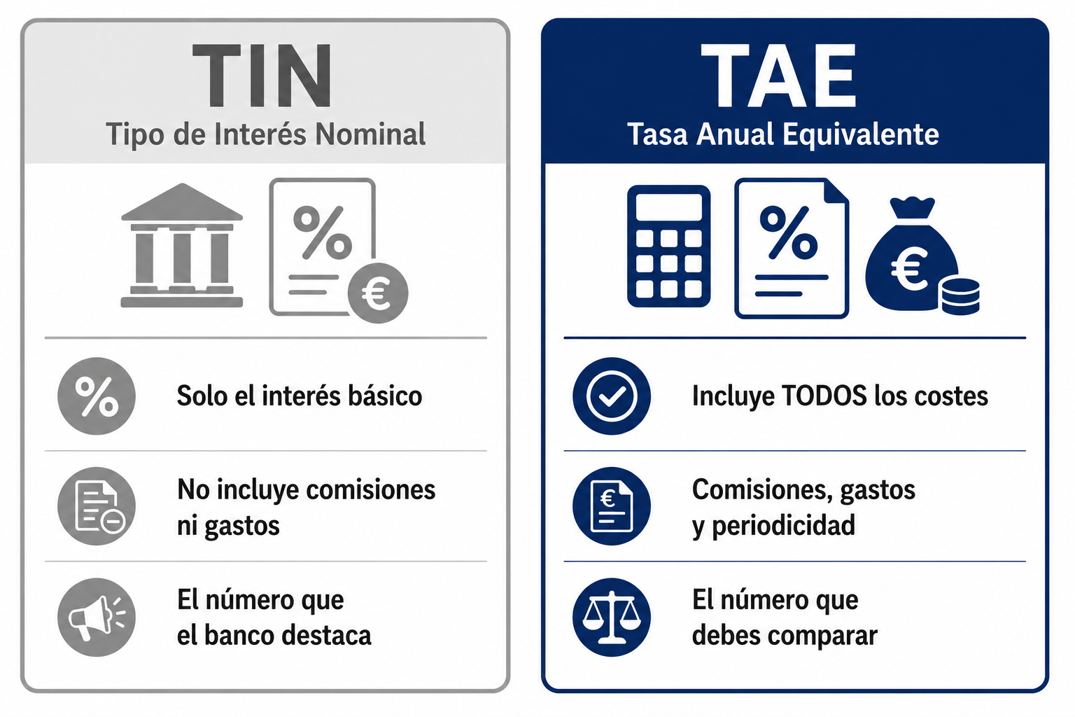 Infografía comparativa entre el TIN y la TAE y qué incluye cada uno