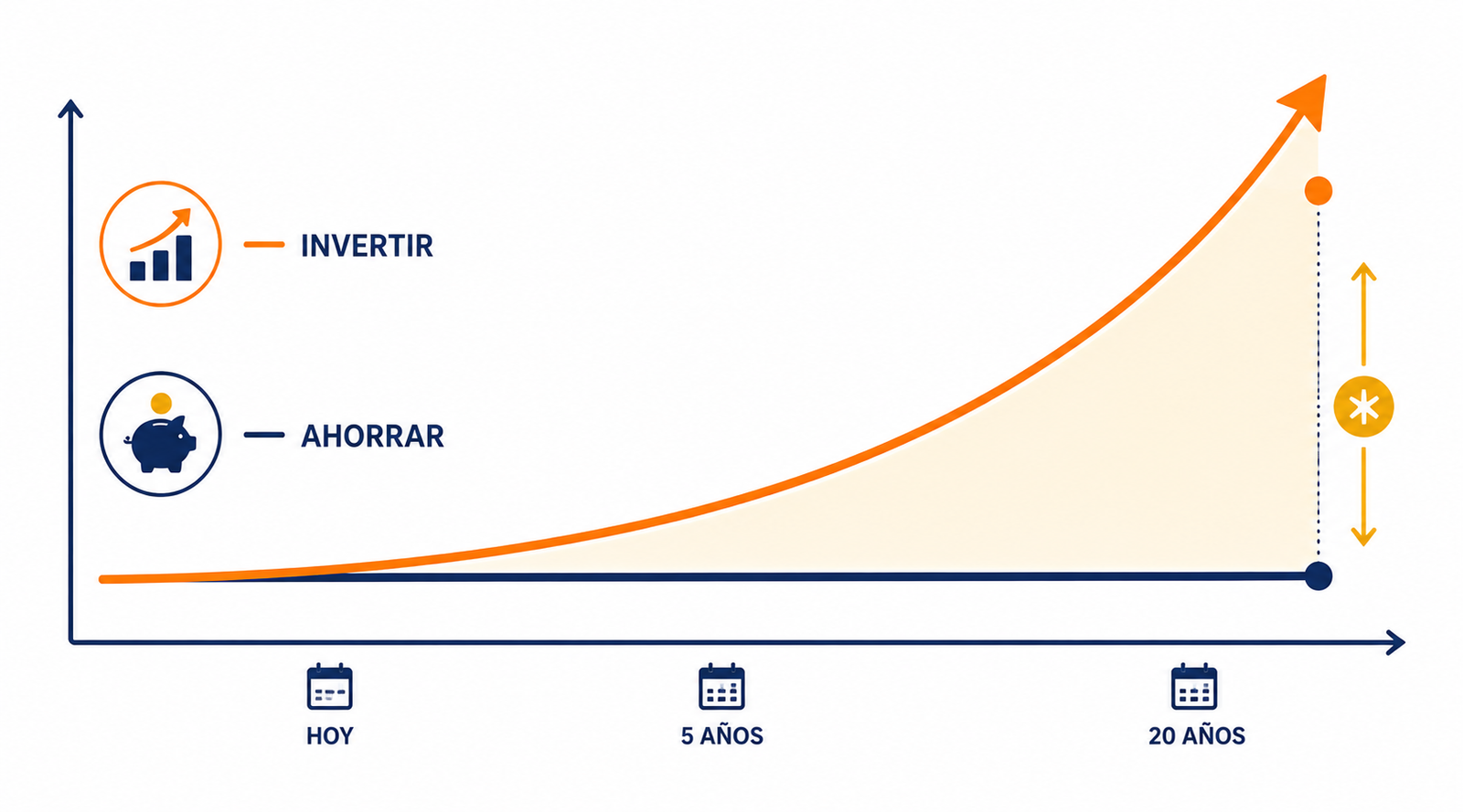 Infografía comparando ahorrar frente a invertir a lo largo del tiempo