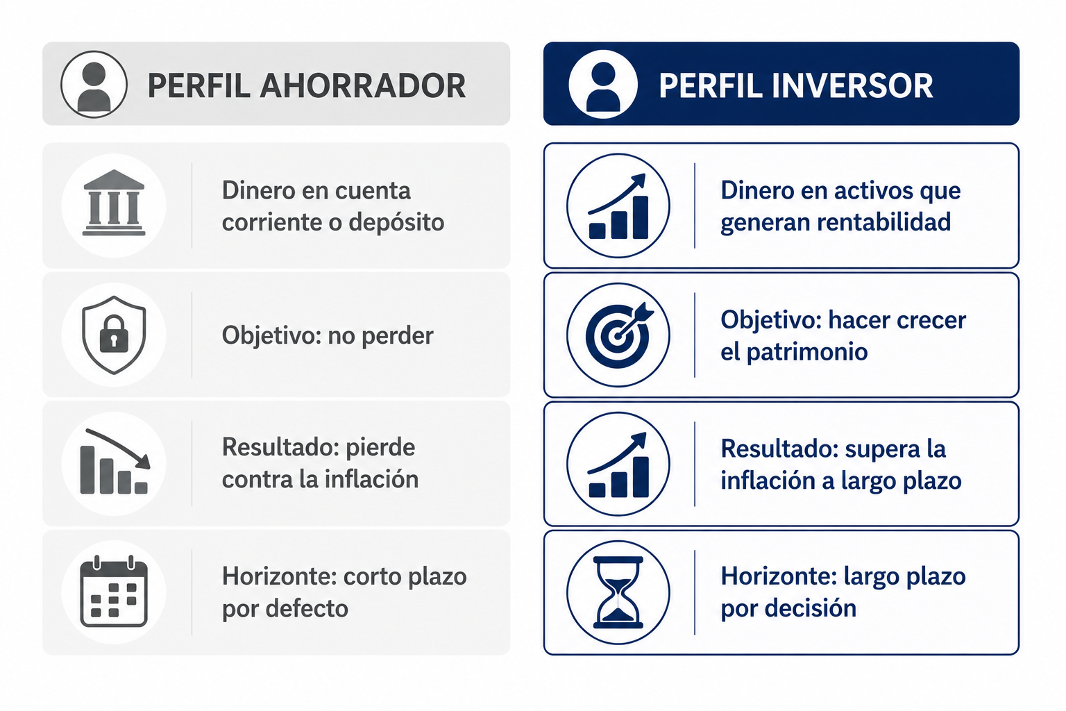 Infografía comparativa entre el perfil ahorrador y el perfil inversor: diferencias clave y resultados