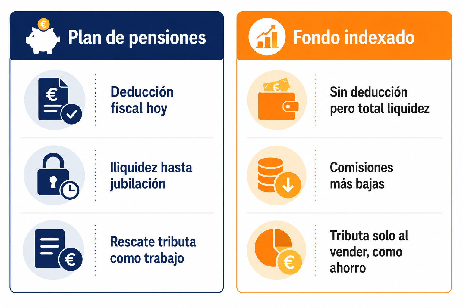 Infografía comparativa entre plan de pensiones vs fondo indexado en fiscalidad, liquidez y comisiones