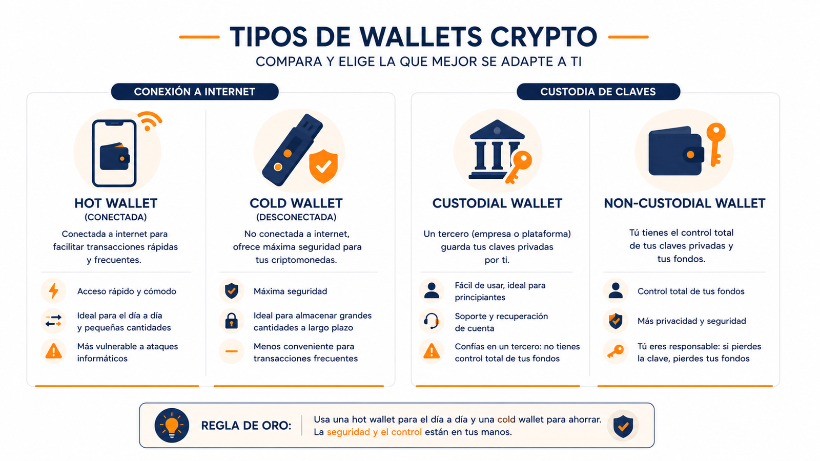 Infografía comparando los tipos de wallet de criptomonedas: hot, cold, custodial